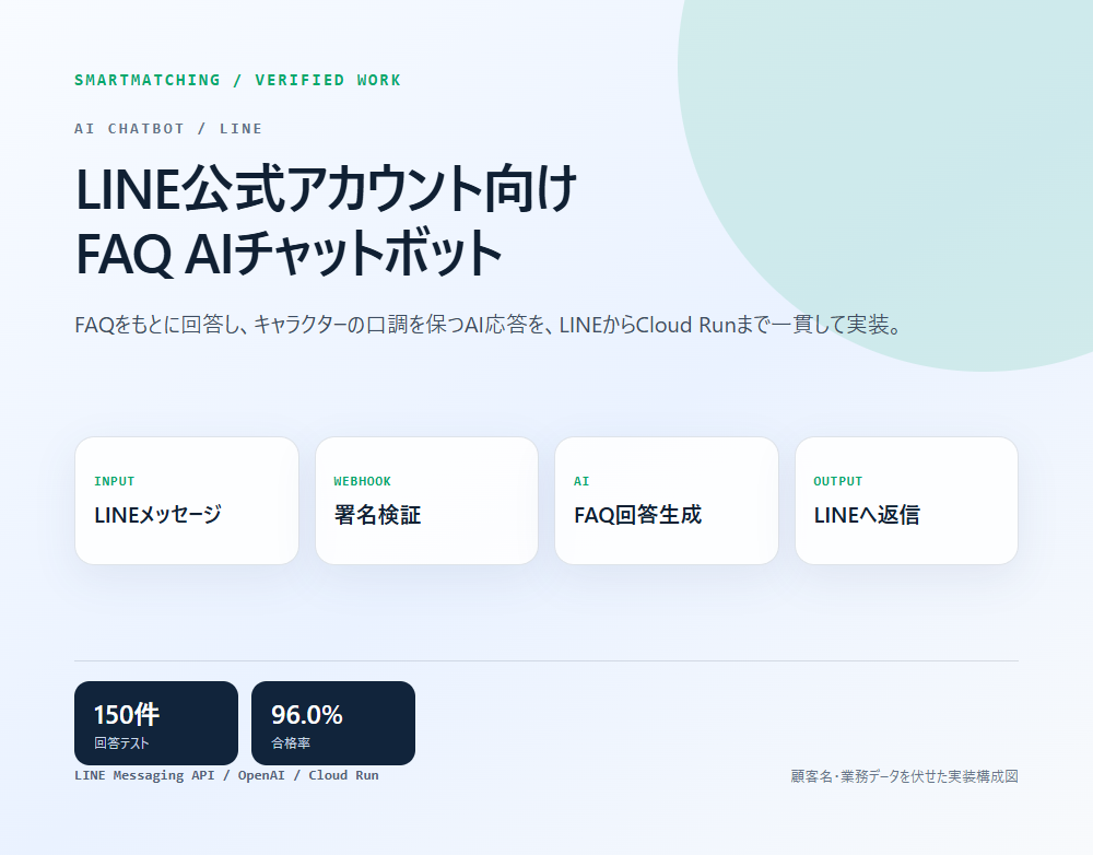 介護施設向けLINE FAQ AIチャットボットの実装構成図